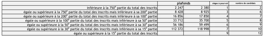nombre de conseillers des Français de l'étranger - plafonds nombre de conseillers des Français de l'étranger - plafonds