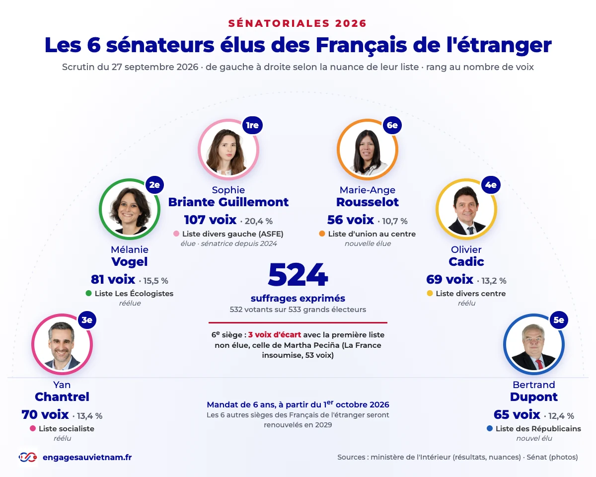 Hémicycle des 6 sénateurs des Français de l'étranger élus le 27 septembre 2026, de gauche à droite : Yan Chantrel (liste socialiste, 70 voix), Mélanie Vogel (Les Écologistes, 81 voix), Sophie Briante Guillemont (divers gauche, ASFE, 107 voix), Marie-Ange Rousselot (union au centre, 56 voix), Olivier Cadic (divers centre, 69 voix), Bertrand Dupont (Les Républicains, 65 voix)
